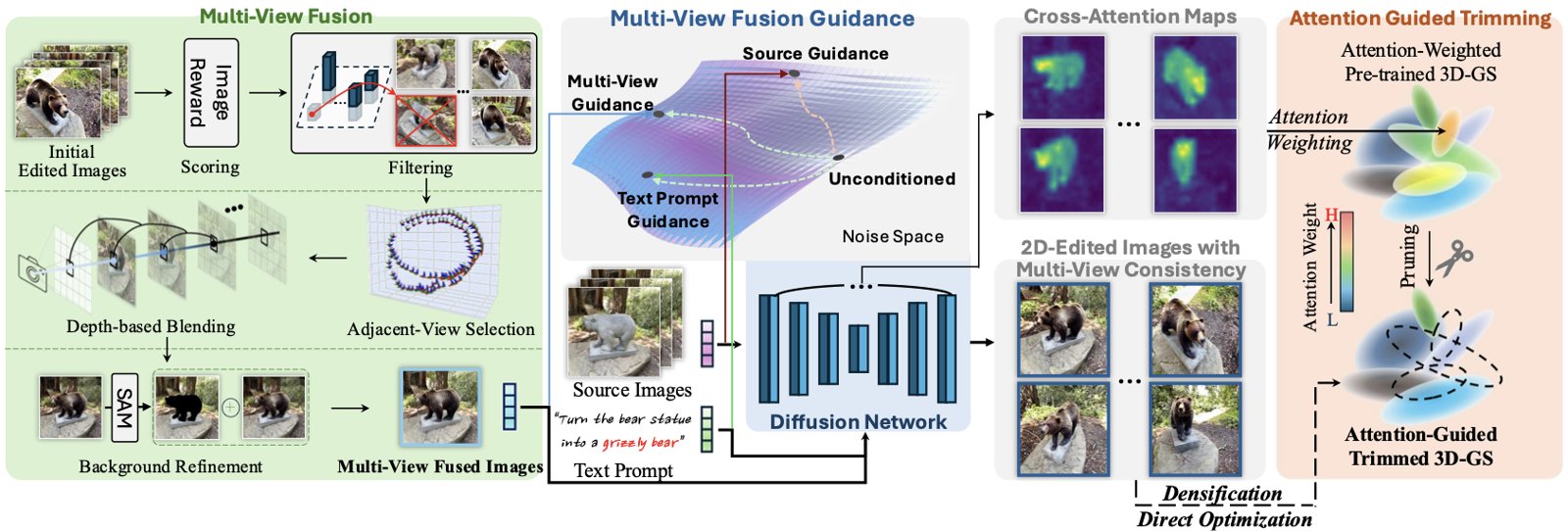 EditSplat overview: multi-view fusion, multi-view fusion guidance in the diffusion network, and attention-guided trimming of 3D Gaussians