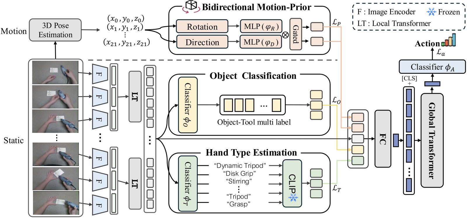 Architecture of the BMP-based action recognition framework with motion, object and hand-type branches
