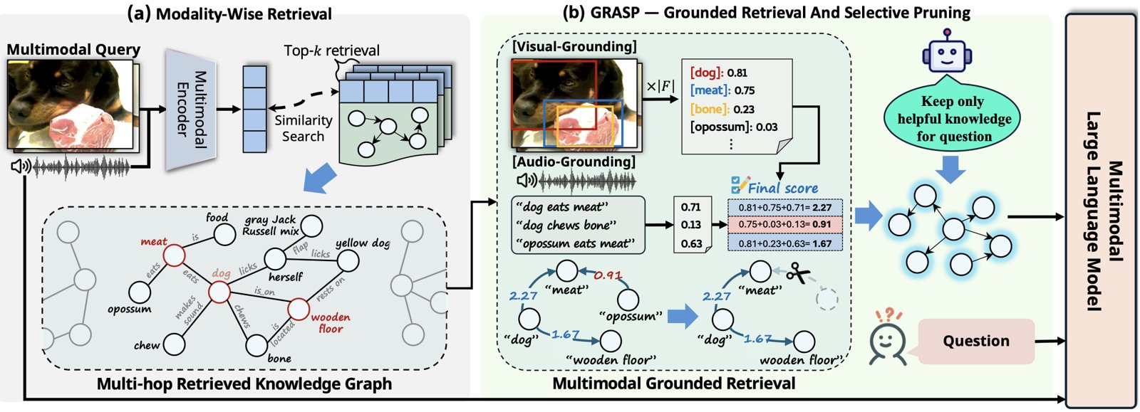GRASP: modality-wise retrieval followed by visual and audio grounding and selective pruning before the multimodal LLM