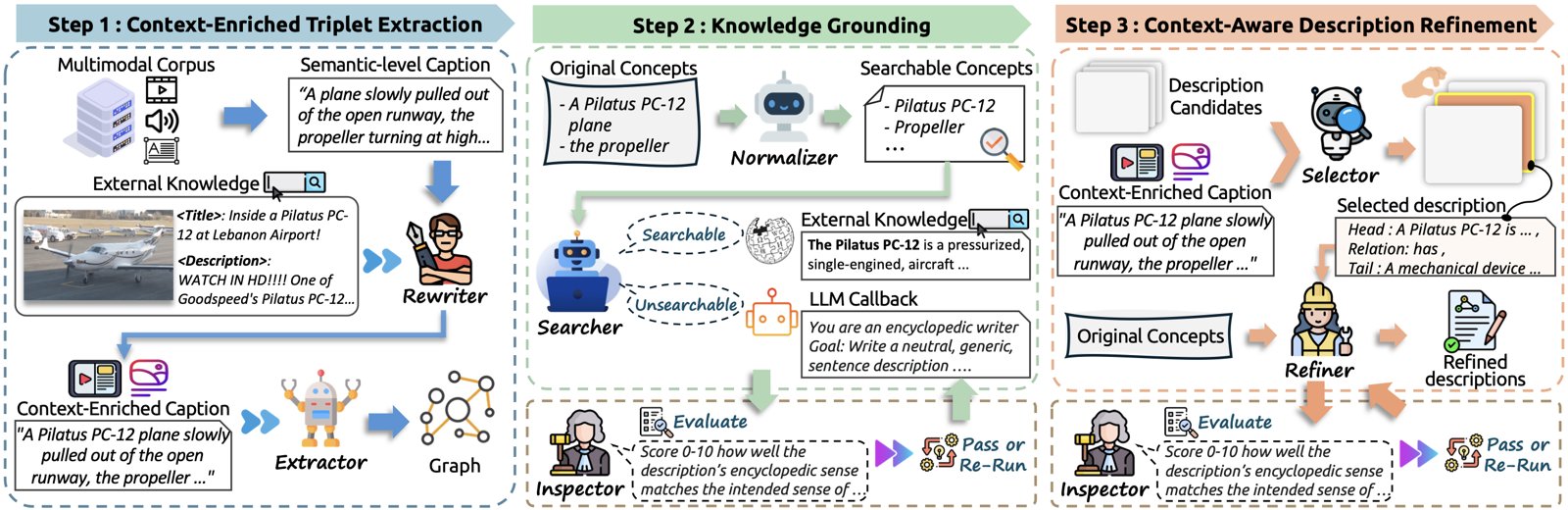 Multi-agent pipeline that extracts, grounds and refines knowledge graph triplets